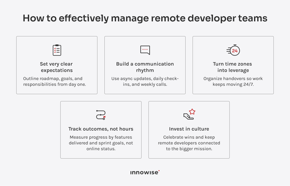 Infographic with five strategies for managing remote software development teams: set clear expectations, build communication rhythm, turn time zones into an advantage, track outcomes not hours, and invest in team culture.