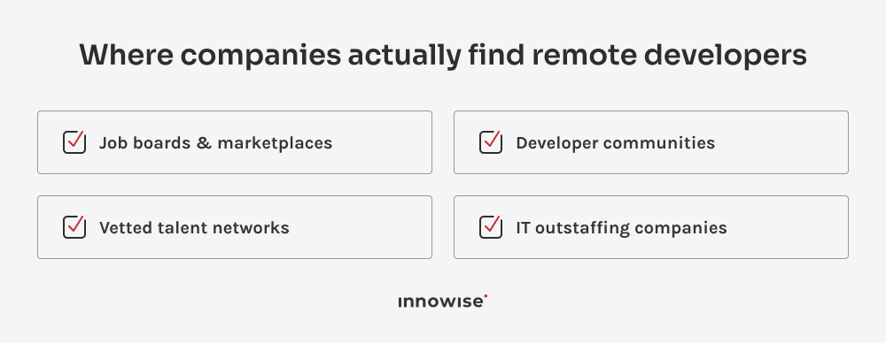 Infographic showing main sourcing options for remote developers: job boards and marketplaces, vetted talent networks, developer communities, and IT outstaffing companies.