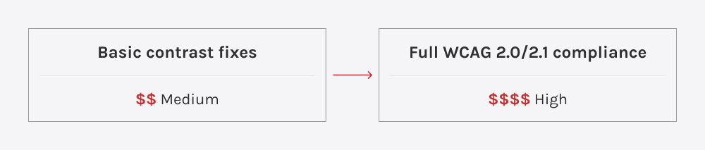 Cost comparison showing moderate effort for basic accessibility fixes versus higher cost for full WCAG compliance.