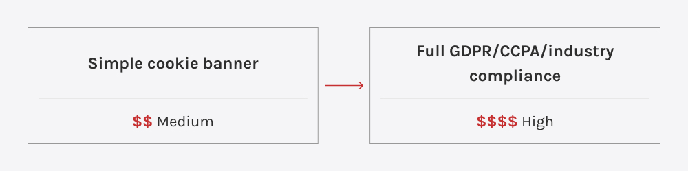 Visual comparison highlighting budget differences between basic privacy notices and comprehensive compliance implementation.
