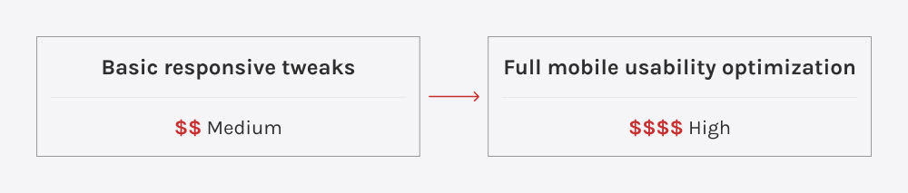 Cost comparison showing moderate effort for responsive tweaks versus higher cost for full mobile usability optimization.