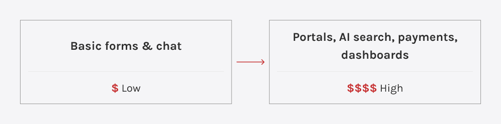 Diagram illustrating how adding complex features significantly increases development cost.