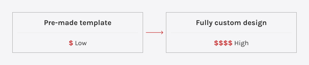 Visual illustrating how design customization increases project cost from templates to bespoke solutions.