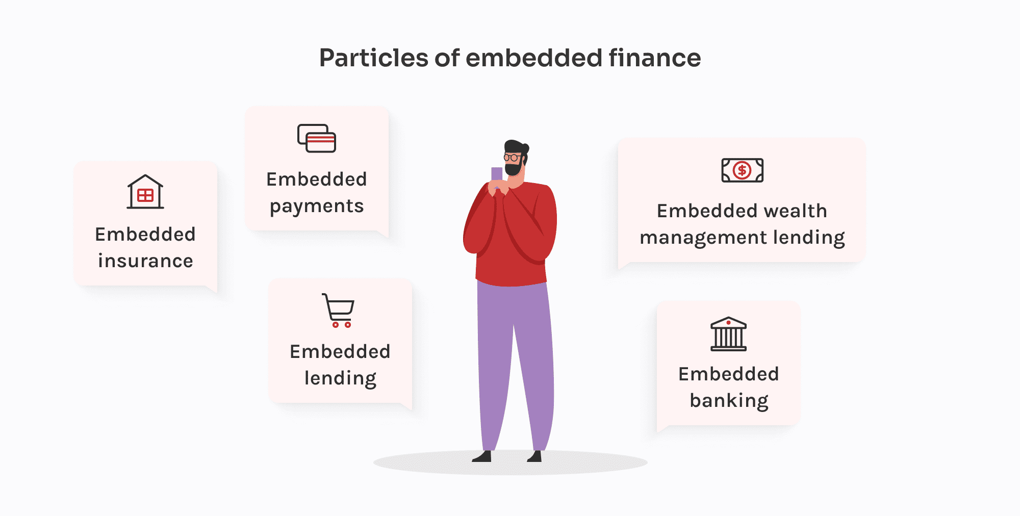 Illustration showing components of embedded finance: payments, lending, insurance, banking, and wealth management.