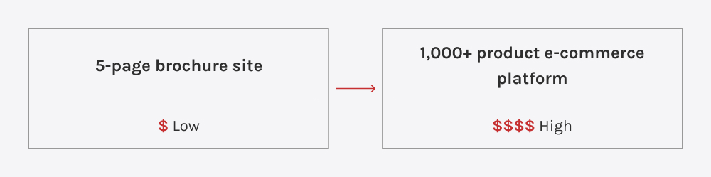 Visual illustrating how website complexity increases costs from simple brochure sites to enterprise e-commerce.