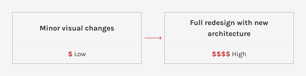 Visual comparison highlighting budget differences between simple interface tweaks and complete product redesigns.