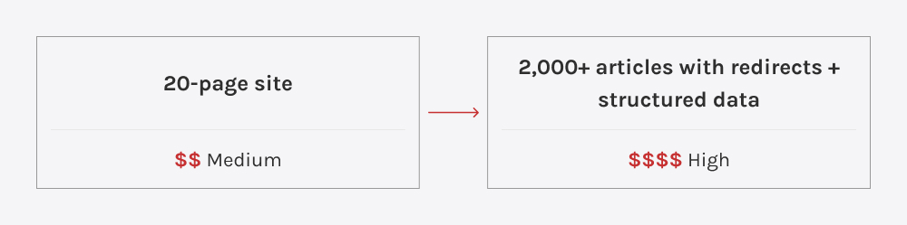 Visual comparing a simple multi-page site to a large-scale content and SEO implementation.