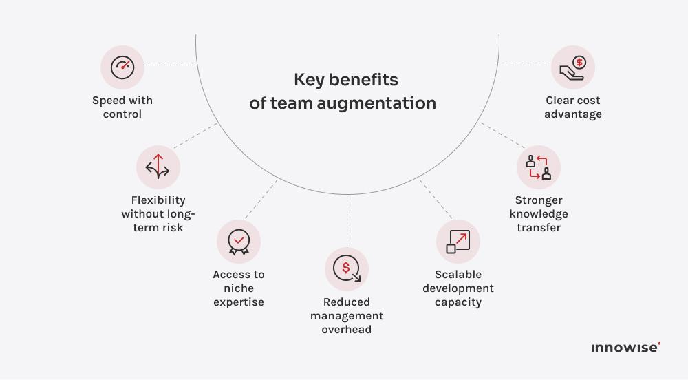 Visual list of benefits of team augmentation including speed with control, flexibility, niche expertise, reduced management overhead, scalability, knowledge transfer, and cost advantage.
