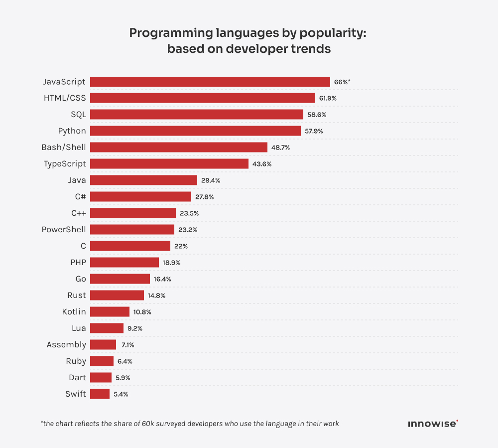 Chart showing programming languages ranked by popularity among developers.