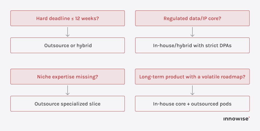 In-house vs outsourcing decision matrix