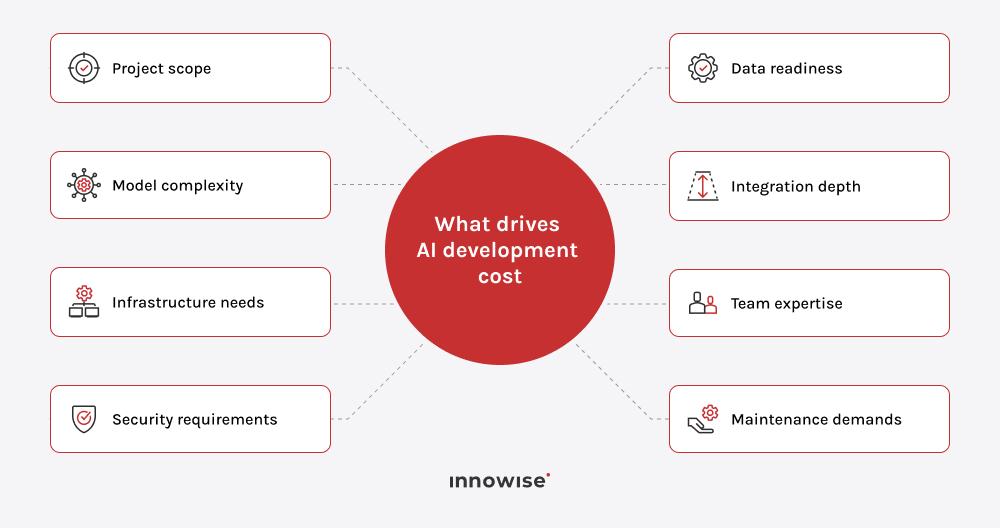 The main factors that influence AI development cost in 2026, including scope, data readiness, model complexity, integrations, infrastructure, team expertise, security, and maintenance.