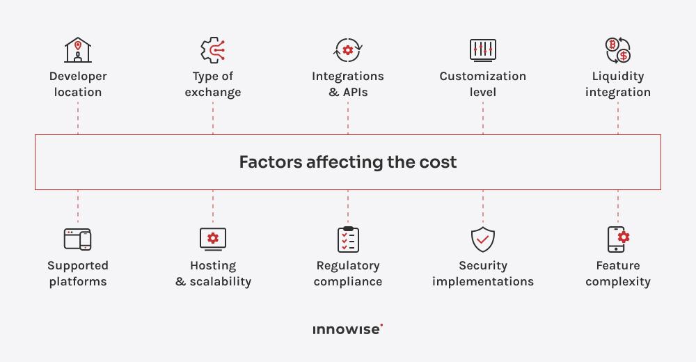 Diagram of key factors affecting crypto exchange development cost, including exchange type, security, and compliance.