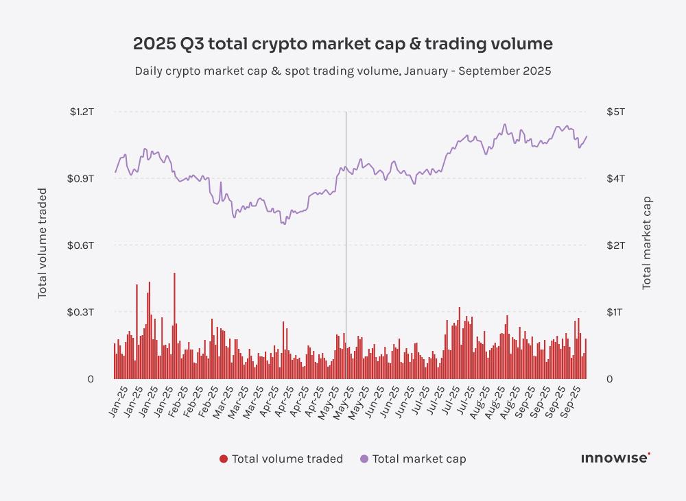Line and bar chart showing daily crypto market cap and spot trading volume for Q3 2025. Image name: crypto-market-cap-chart