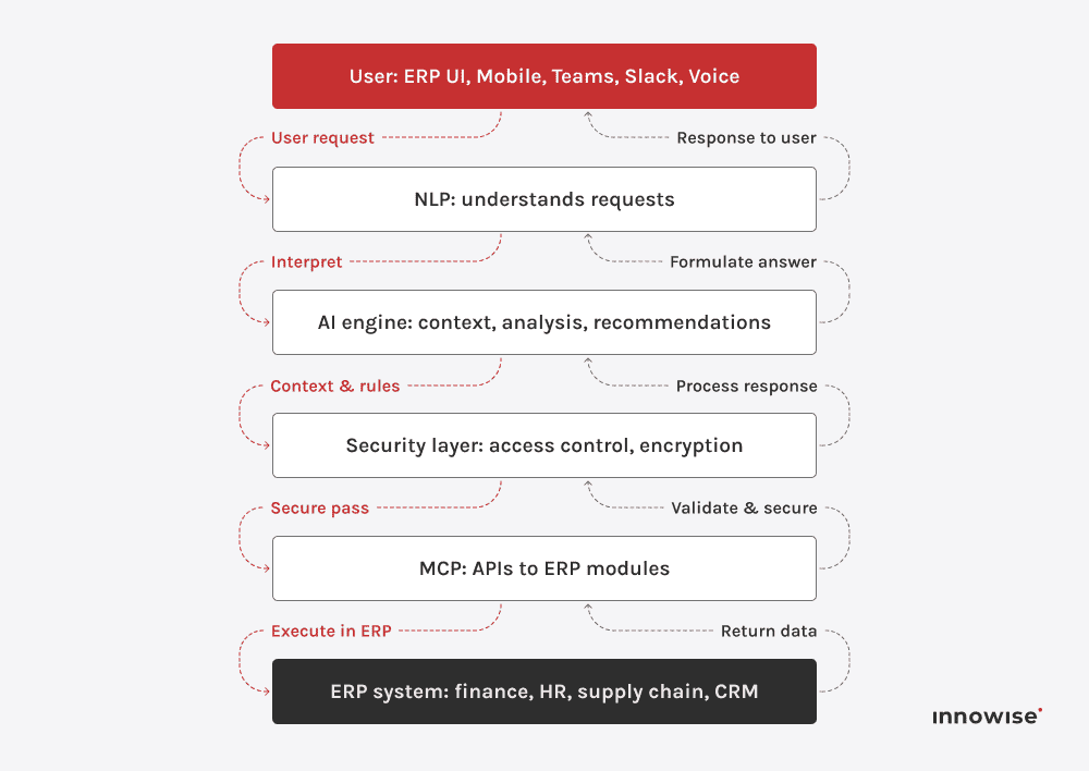 erp ai chatbot architecture flow