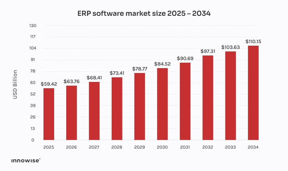 ERP software market growth chart from 2025 to 2034 in USD billions