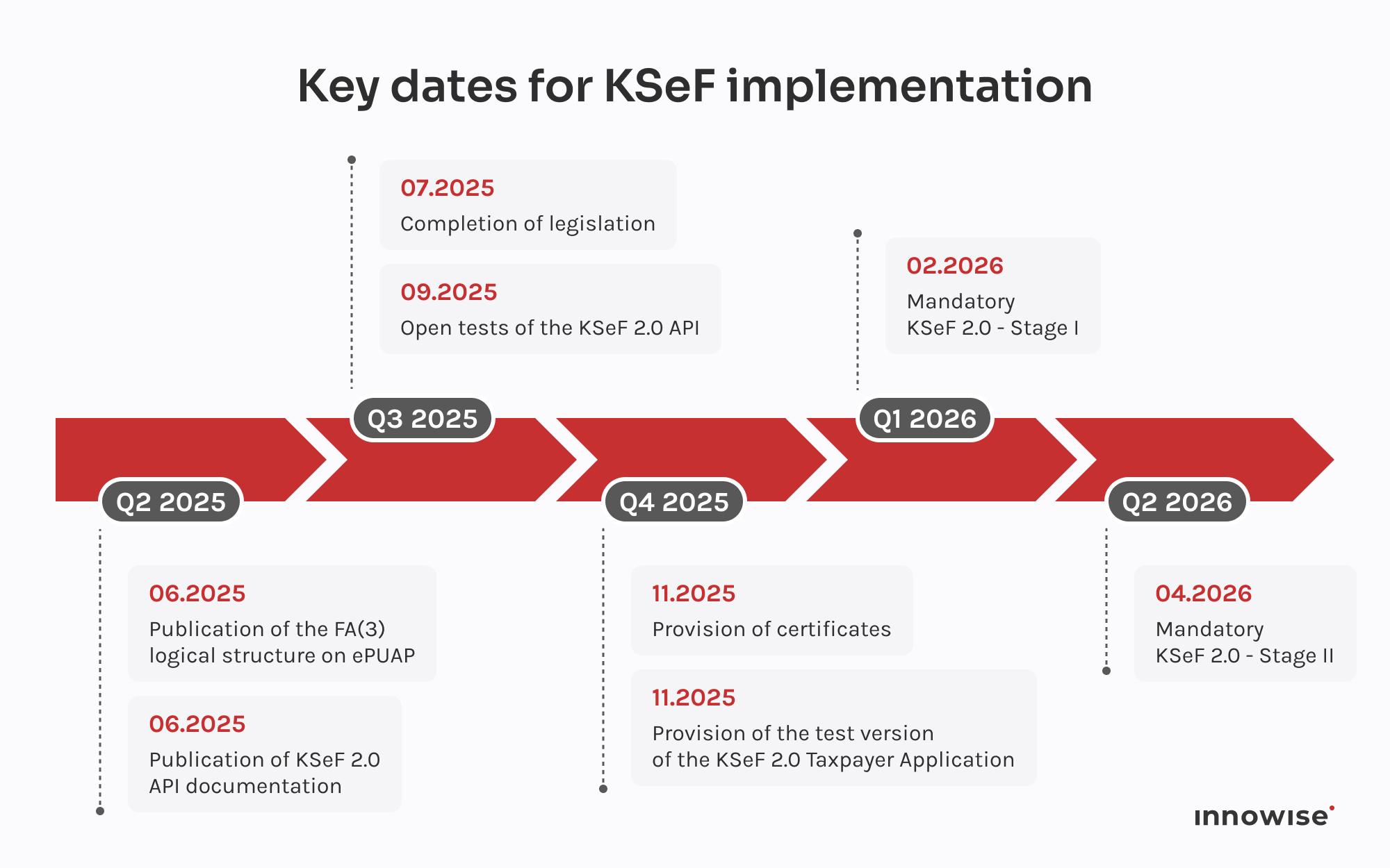 Government rollout timeline for mandatory e-invoicing, showing phased regulatory milestones and compliance deadlines.