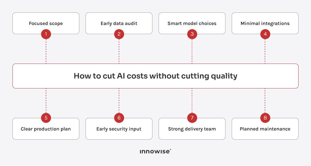 Practical ways to reduce AI development costs without losing quality, covering scoping, data prep, model choices, integrations, production planning, security, team structure, and maintenance.