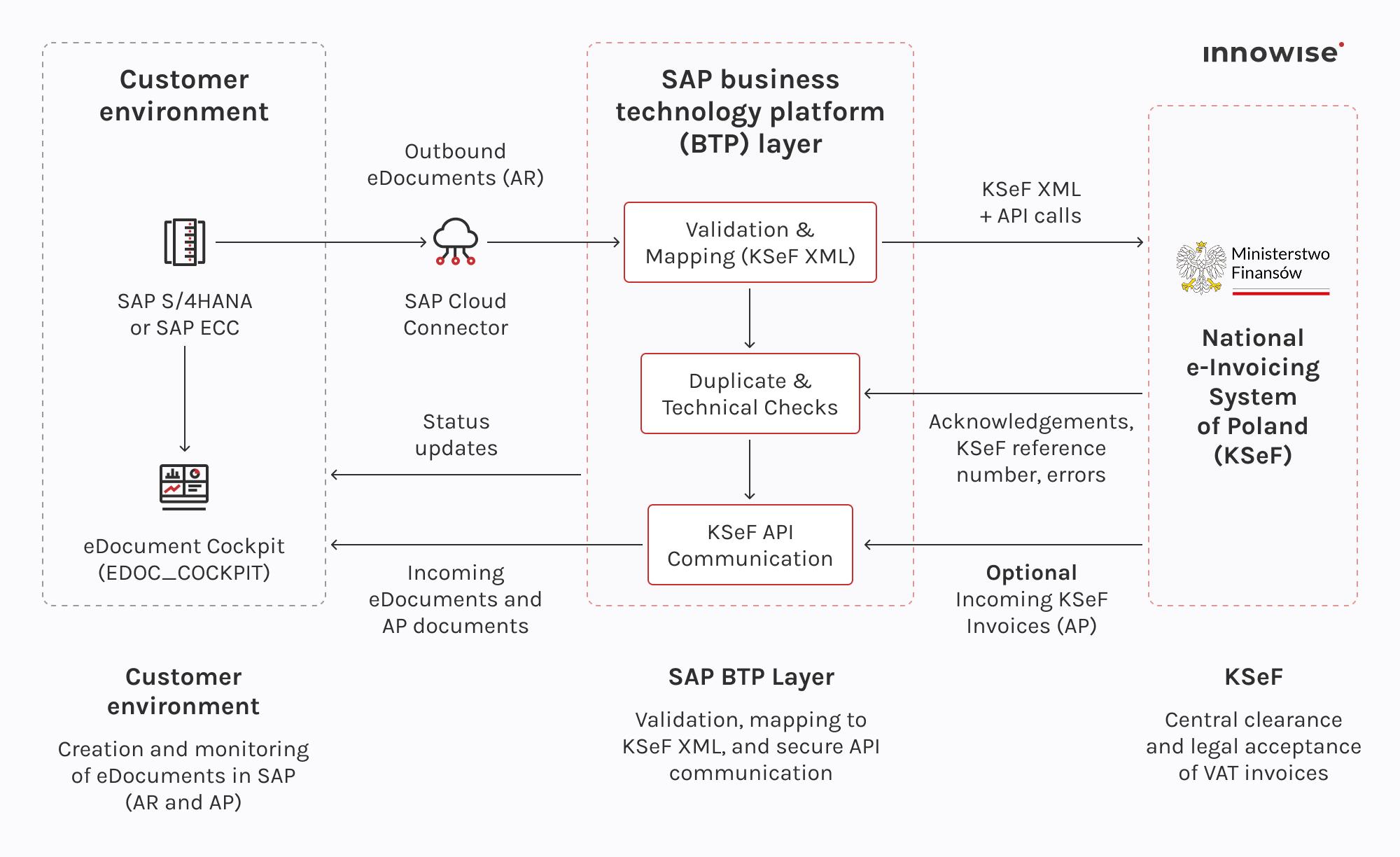 End-to-end SAP e-invoicing workflow showing how business documents are validated, transformed, and legally cleared through the national KSeF system.