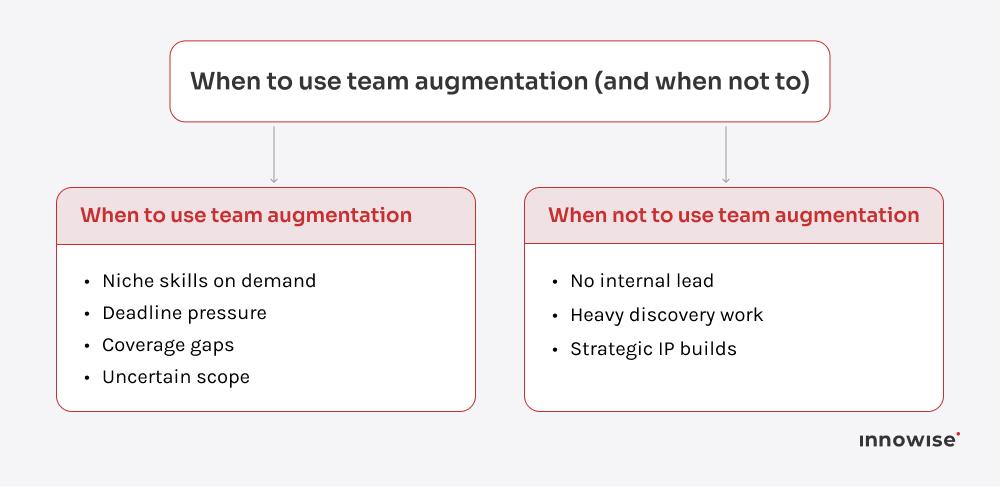 Two-column table showing when team augmentation is a good fit (niche skills, deadlines, coverage gaps, uncertain scope) and when not to use it (no internal lead, heavy discovery work, strategic IP builds).