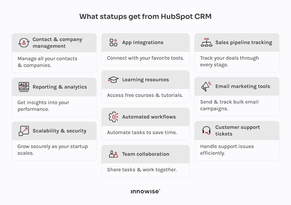 Infographic showcasing key features of HubSpot CRM for startups, including contact management, sales pipeline tracking, email marketing, customer support, reporting, and scalability.