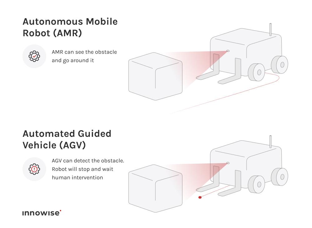 An image showcasing the difference between AMR vs AGV in the article AMR or AGV: Pick the right mobile robotics solution for modern operations.