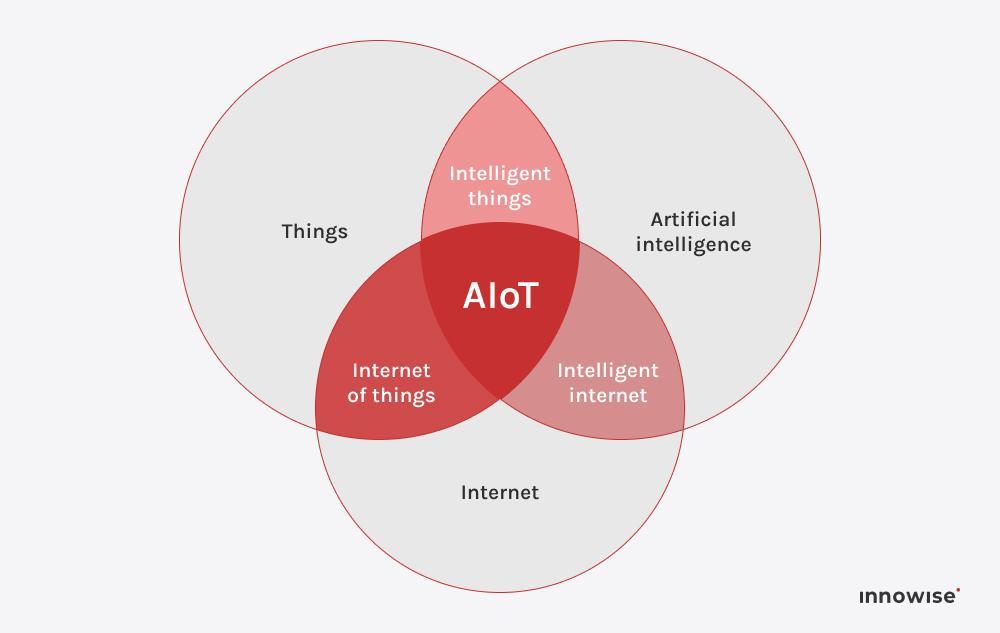 IoT and AI scheme