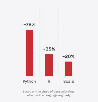 Bar chart showing Python as the most widely used language among data scientists, ahead of R and Scala.