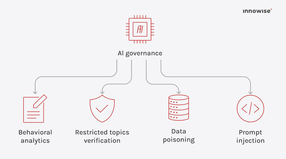 AI governance system designed to reduce risks through verification, analytics, and security safeguards