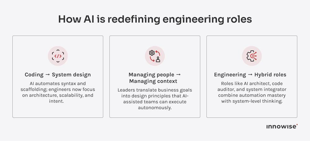 Three evolving engineering focuses in AI-driven software development — from manual coding to system design, leadership, and hybrid roles.