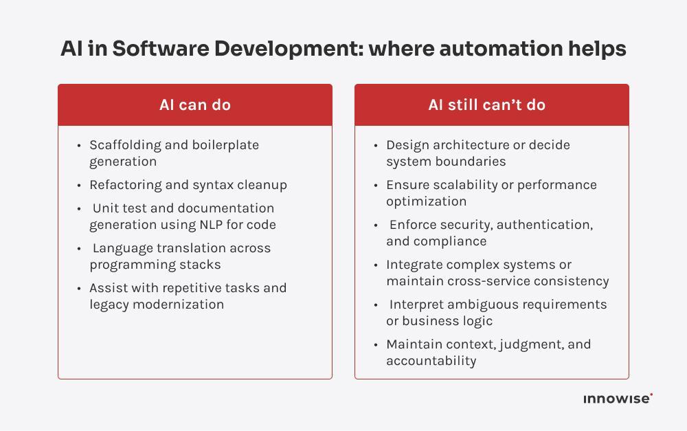Infographic showing AI capabilities and limitations in software engineering. Left side lists areas like code generation, refactoring, and documentation; right side lists gaps such as architecture design, scalability, and security.