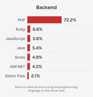 Bar chart comparing backend programming language usage, with PHP leading by a wide margin.