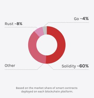 Visualization comparing programming language adoption for blockchain smart contracts, with Solidity clearly dominant.