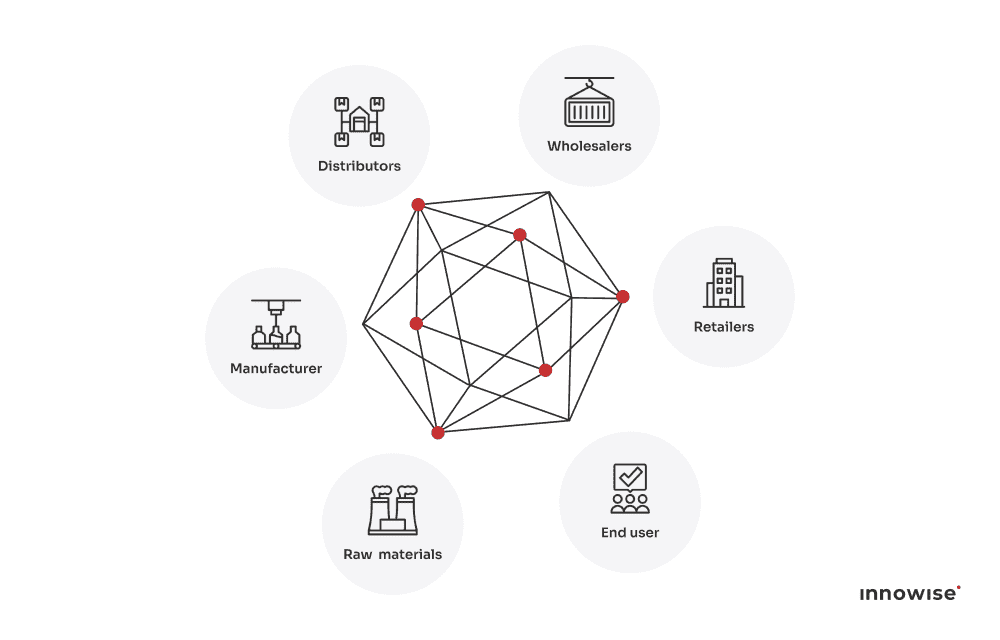Blockchain connecting raw materials, manufacturers, distributors, wholesalers, retailers, and end users in a transparent supply chain network.