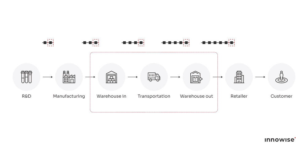Blockchain securing supply chain transactions from R&D to customer delivery.