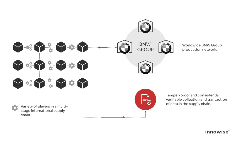 BMW Group uses blockchain to improve supply chain transparency, ensuring secure and verifiable data sharing across its global production network.