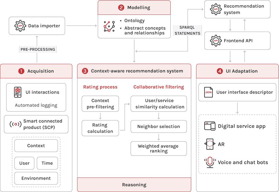 context aware framework fro adaptive UX