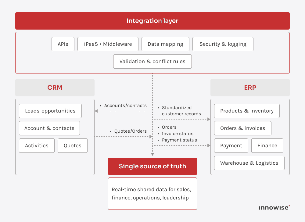End-to-end data flow between CRM and ERP systems using an integration layer to automate customer records, orders, invoices, and payment status