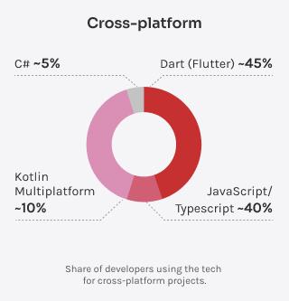 Donut chart showing developer adoption of cross-platform technologies, led by Flutter and JavaScript frameworks.