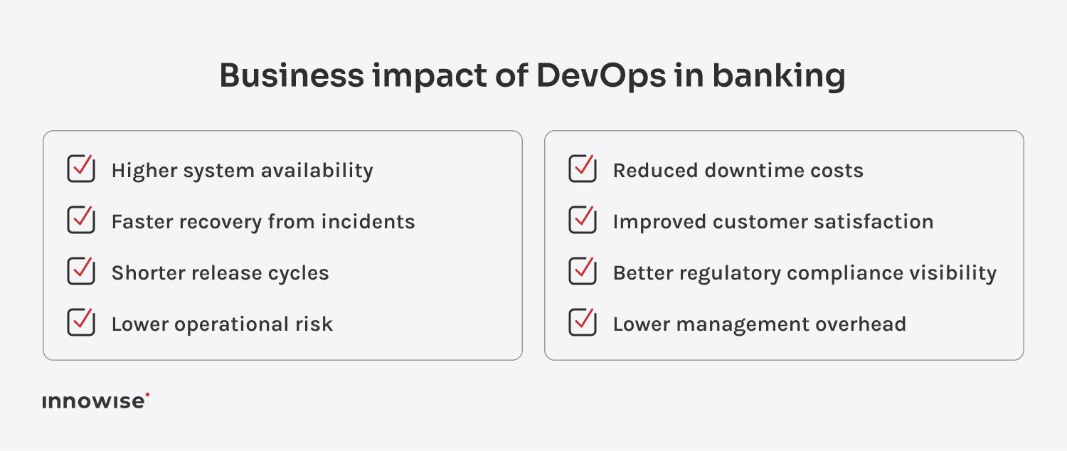 Infographic outlining measurable business impact of DevOps in banking, including higher system availability, faster incident recovery, shorter release cycles, reduced operational risk, and improved customer satisfaction.