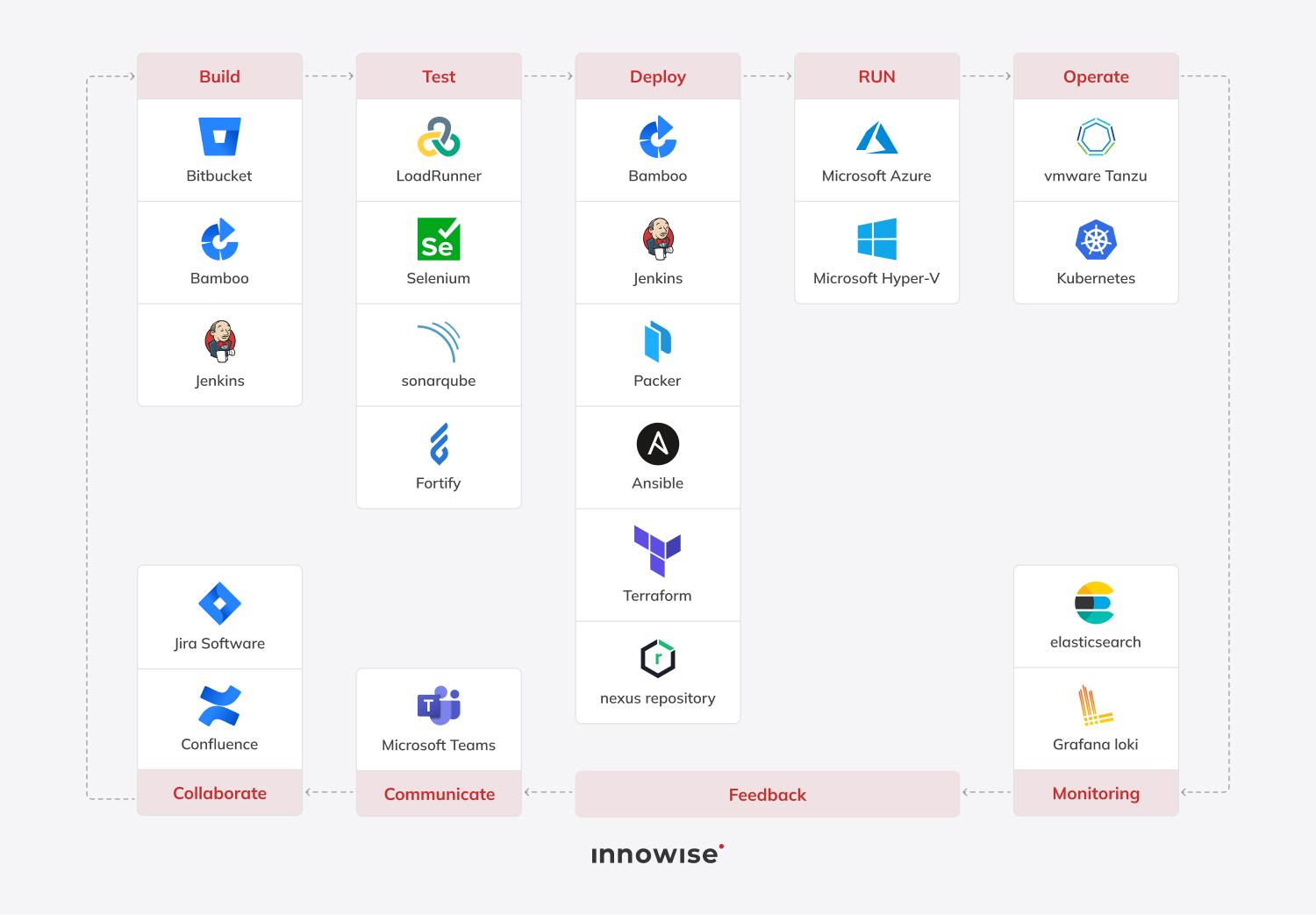 DevOps in banking CI/CD toolchain showing build, test, deploy, run, and monitoring stages Caption if needed (under the img): Example of a structured DevOps pipeline for digital banking, covering build, testing, deployment, infrastructure, and monitoring in one continuous flow.