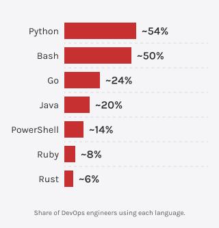 Bar chart showing DevOps language usage, with Python and Bash most commonly used.
