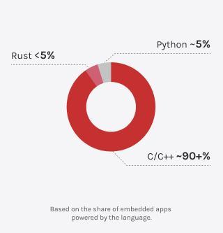 Donut chart showing C and C++ dominating embedded software development, with minimal use of Python and Rust.