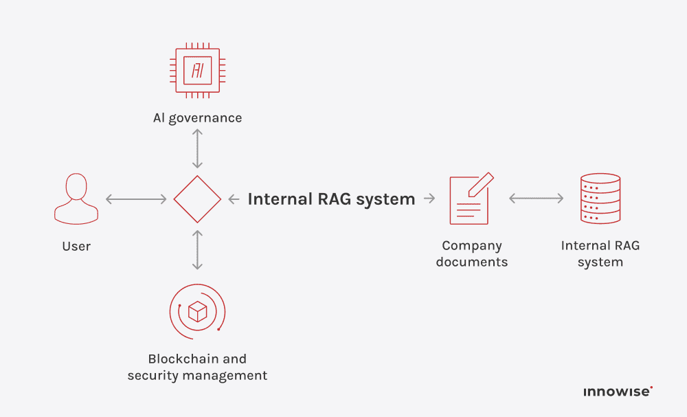 Enterprise internal RAG workflow connecting users, governance controls, company documents, and secure knowledge retrieval