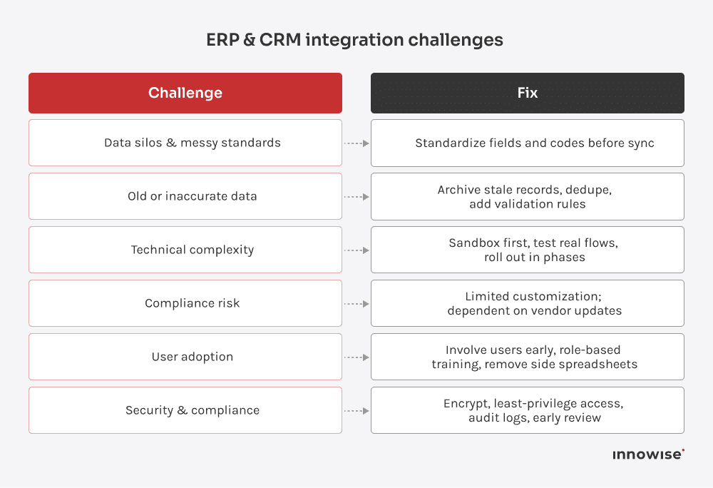 List of common barriers to connecting ERP and CRM systems, along with digital transformation-focused actions for smoother data, workflow, and adoption alignment
