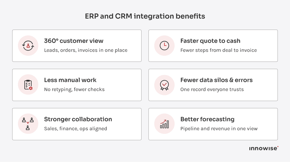 Business value results gained from integrating ERP and CRM