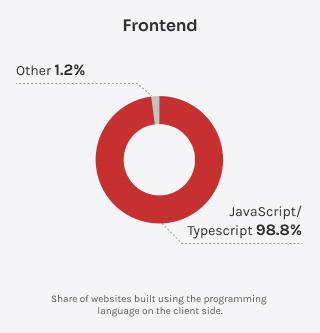 Visualization indicating that almost all frontend websites rely on JavaScript or TypeScript, with minimal alternatives.