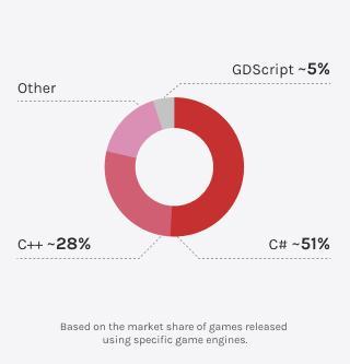 Chart highlighting reliance on JavaScript and TypeScript for frontend logic in web-based games.