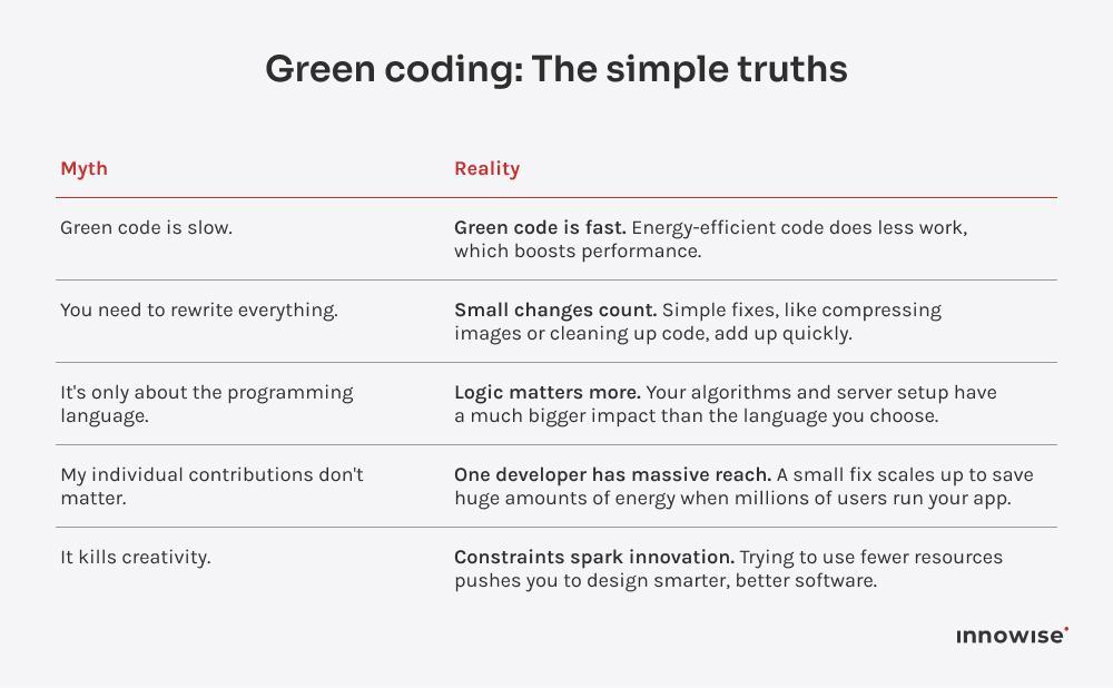 green-coding-myths