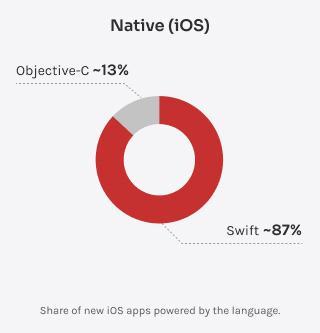 Donut chart showing Swift as the primary language for new native iOS app development.