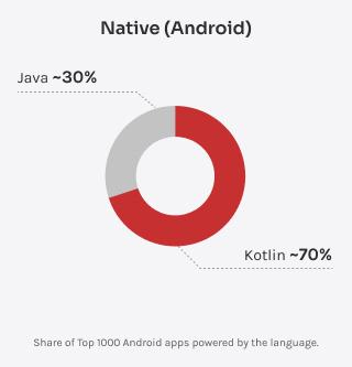 Visualization comparing Kotlin and Java usage in modern Android applications.